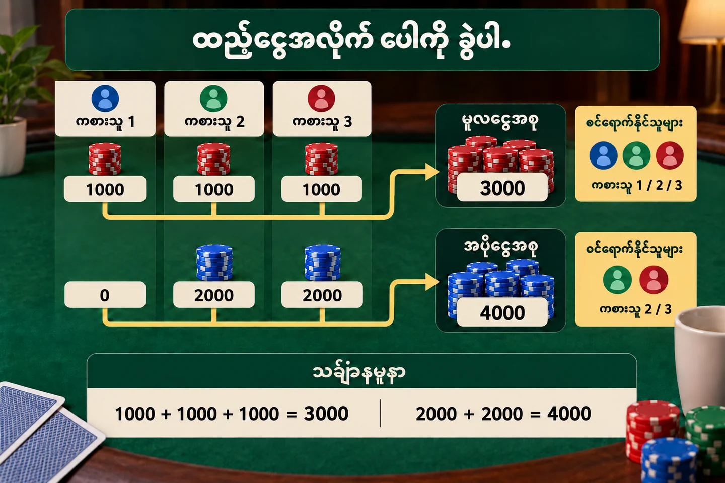 ကစားသူသုံးဦး၏ 1,000၊ 3,000၊ 3,000 ထည့်ငွေကို ပေါ့နှစ်ခု ခွဲထားသော နမူနာ