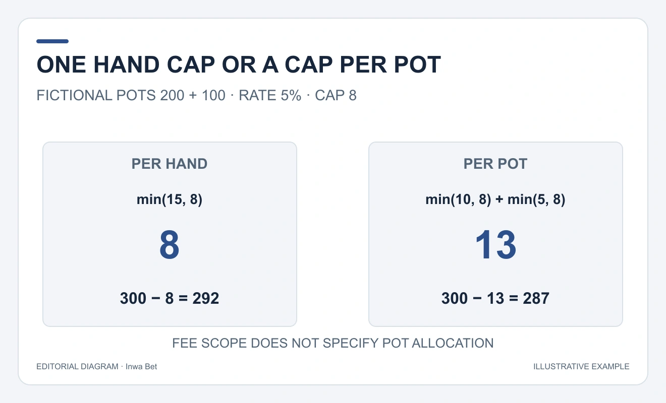 Main200 plus side100; per-hand minimum15or8 yields8; per-pot minimum10or8 plusminimum5or8 yields13.