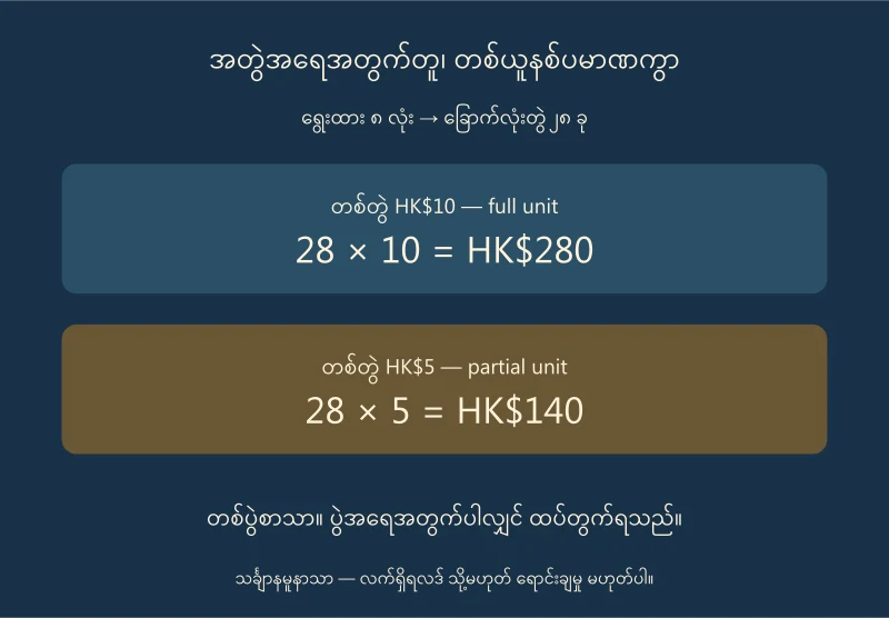 အတွဲ28ခုတူသော်လည်း full unit10တွင်280၊partial unit5တွင်140 ဖြစ်ကြောင်းနှိုင်းပြထားသောပုံ