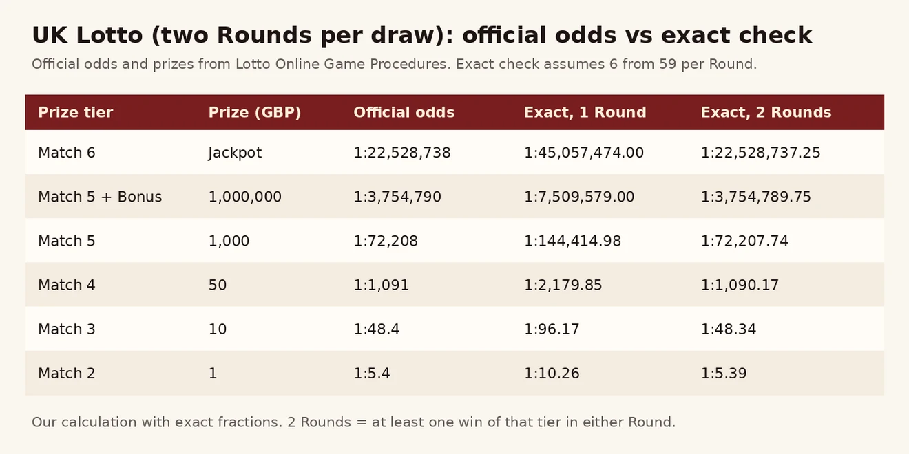 UK Lotto ဆုအဆင့် 6 ခု၏ တရားဝင် odds နှင့် Round 1 ကြိမ်၊ 2 ကြိမ် အတိအကျ တွက်ချက်ချက် နှိုင်းယှဉ် ဇယား