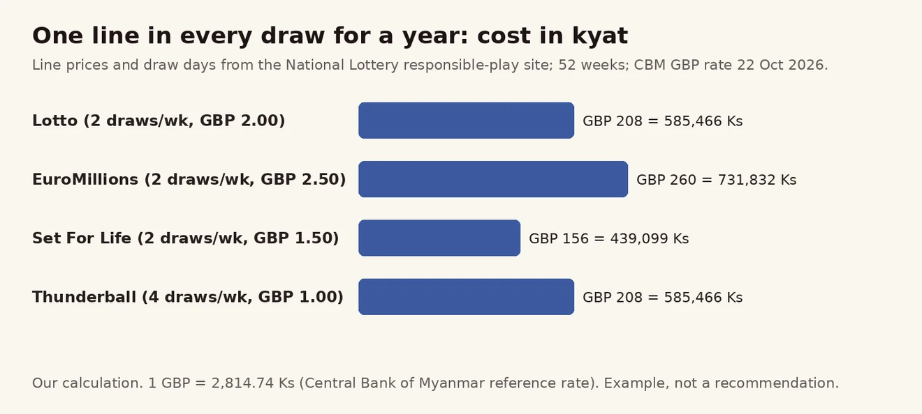 Lotto၊ EuroMillions၊ Set For Life နှင့် Thunderball ကို ဖွင့်ပွဲတိုင်း တစ်ကြောင်းစီ တစ်နှစ် ဝယ်လျှင် ကျပ်ဖြင့် ကုန်ကျငွေ ဘားဇယား