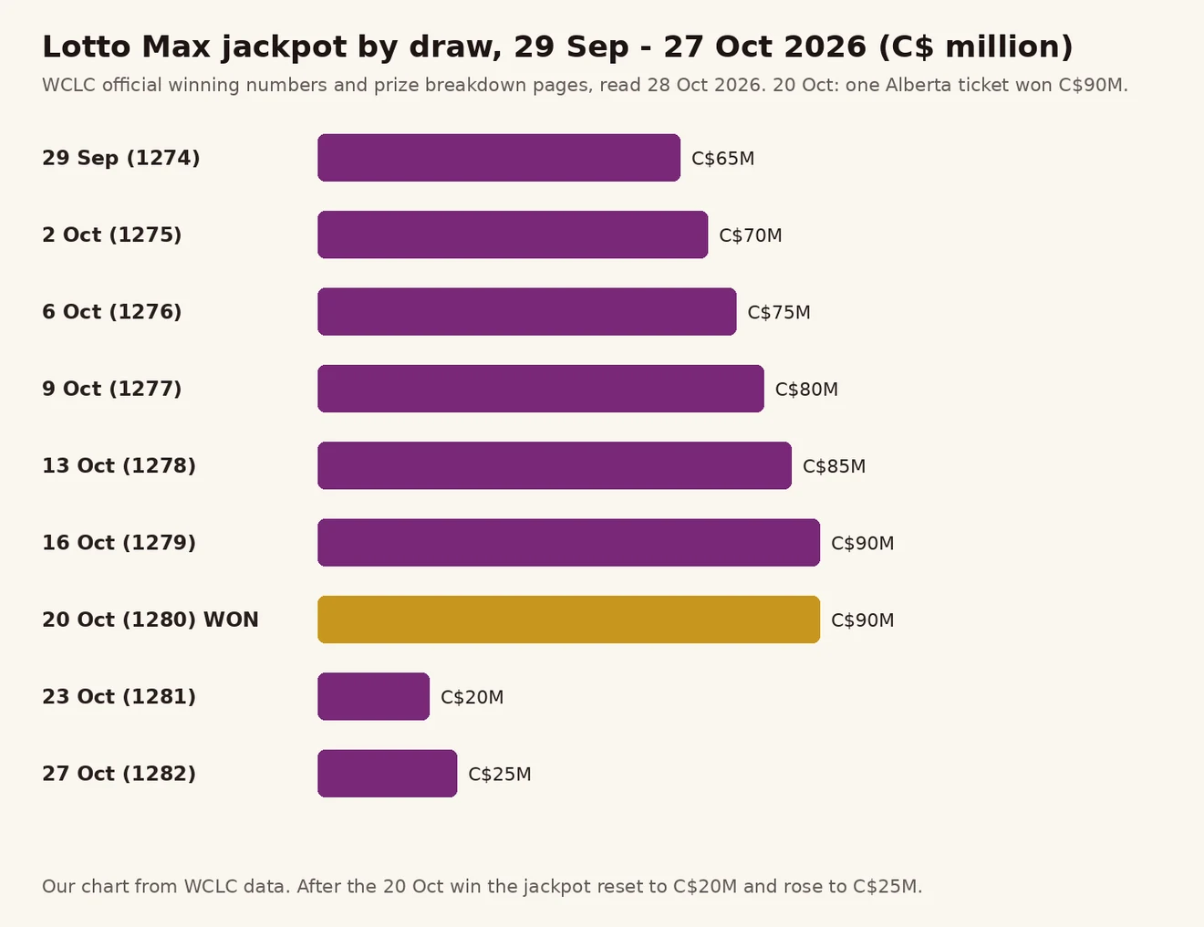 Lotto Max 2026 စက်တင်ဘာ 29 မှ အောက်တိုဘာ 27 အထိ ပွဲအလိုက် jackpot ဘားဇယား၊ C$65 သန်းမှ C$90 သန်း၊ ပေါက်ပြီးနောက် C$20 နှင့် C$25 သန်း