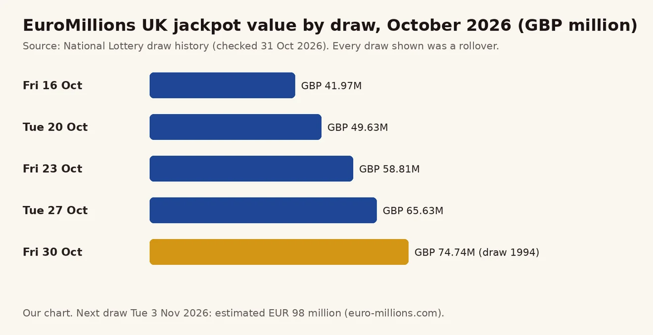 EuroMillions UK ဂျက်ပေါ့ အောက်တိုဘာ 16 မှ 30 အထိ GBP 41.97 သန်းမှ GBP 74.74 သန်း တိုးလာပုံ ဘားဇယား